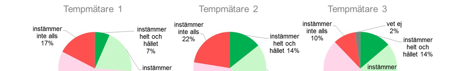 ej 1. Dialogseminarierna ger mig nya insikter och ökad förståelse för vad ehälsa är