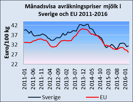 2015-03 2015-04 2015-05 2015-06 2015-07 2015-08 2015-09 2015-10 2015-11 2015-12 2016-01 2016-02 2016-03 Euro/100 kg Månadsbrev priser på jordbruksprodukter 2(8) Mjölkpriser i och i EU Det svenska