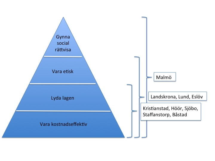 5.1.3 Gynna social rättvisa På den högsta nivån inom pyramiden för socialt ansvarstagande förväntas offentliga organisationer gynna social rättvisa.