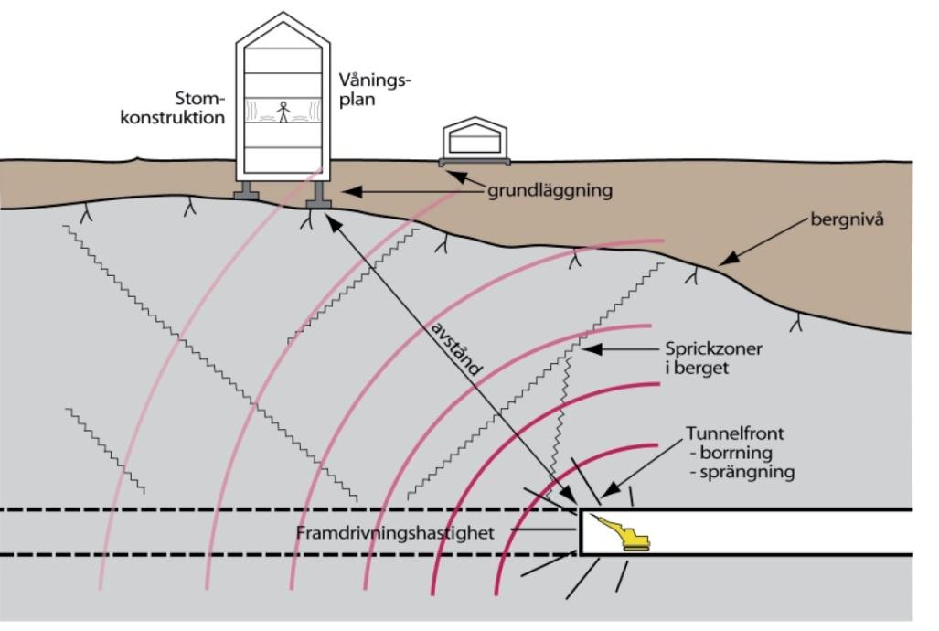 4.4 Miljö och hälsa 4.4.1 Buller och vibrationer Byggande av tunnel i berg, så kallad tunneldrivning, ger upphov till stomljud i närliggande byggnader.