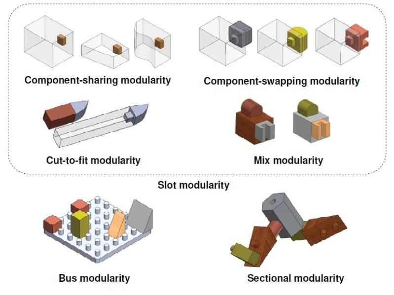 3.2.3 Modularisering Figur 6 Olika typer av modularitet (Jensen, P. Licentiat. 2010) Den modulära produktatkitekturen kan vara uppbyggd på olika sätt.
