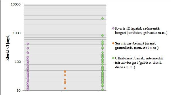 över 100 mg/l generellt finns i brunnar borrade i den kvarts-fältspatrika sedimentära bergarten samt i den ultrabasiska till basiska intermediära intrusivbergarten (figur 14). Figur 14.