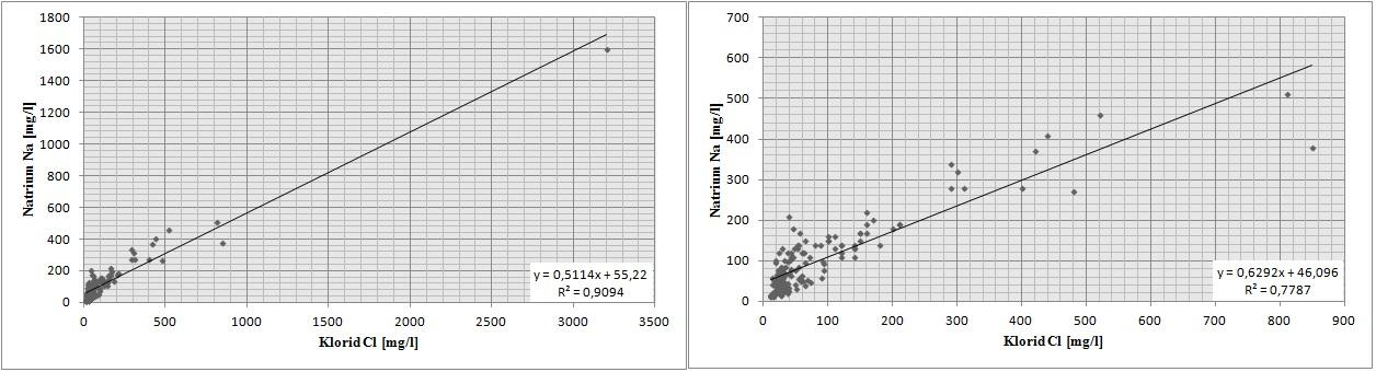 Korrelationsanalys av kemiska parametrar Nedan, i figurer 17-19, presenteras till vänster korrelationer mellan kloridhalt och de kemiska parametrar där R 2 överskrider 0.7. Detta är fallet för natrium, magnesium, sulfat.