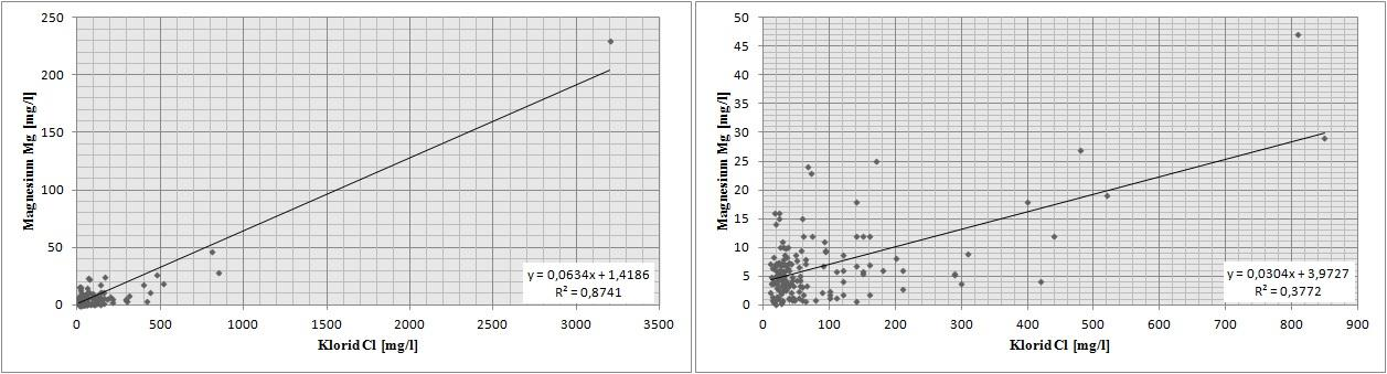 Figurer 17-19 visar också, till höger, en analys där det extrema kloridvärdet på 3200 mg/l har avlägsnats, något som också reducerar R 2 -värdet. Figur 17. Korrelation mellan klorid och natrium.