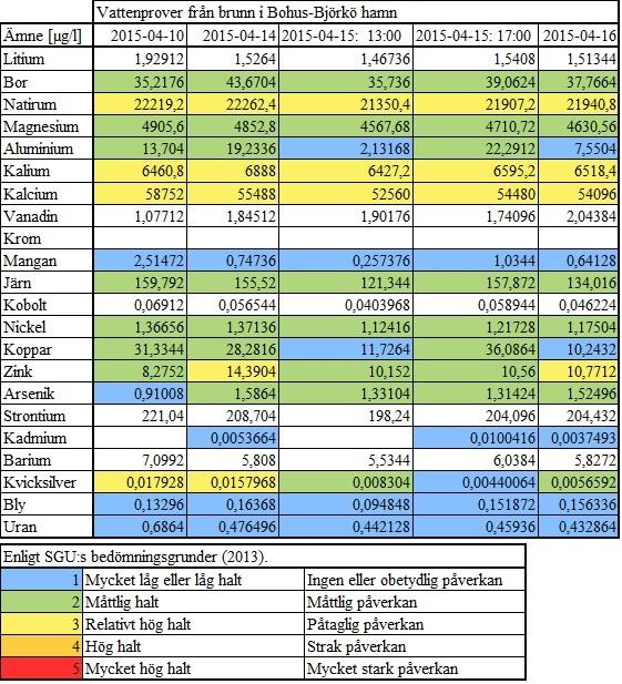 Tabell 5.
