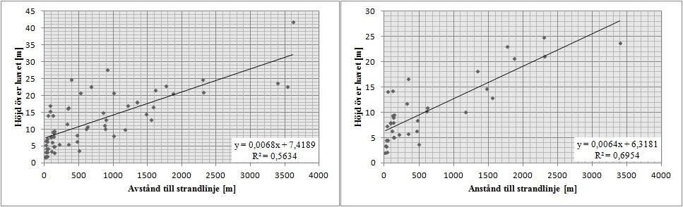 Figur 39. Korrelation mellan avstånd till strandlinjen och höjd över havet. Till vänster visas korrelationen för brunnar med kloridhalt över 50 mg/l. Till höger för över 100 mg/l.
