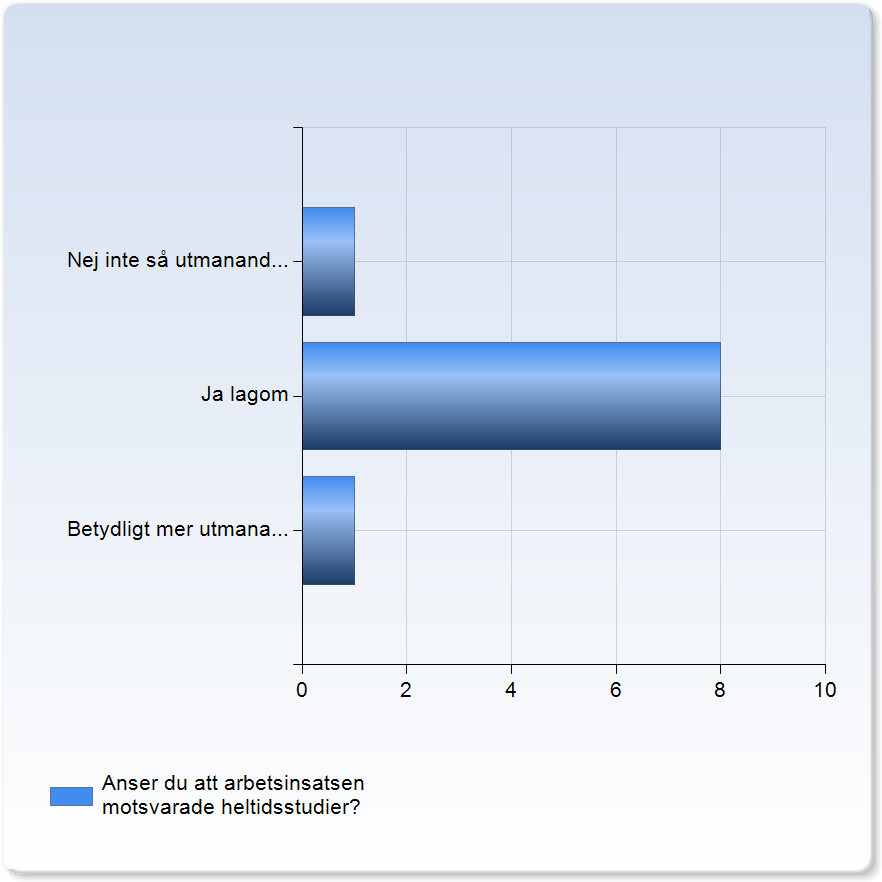 heltidsstudier? Anser du att arbetsinsatsen motade heltidsstudier?