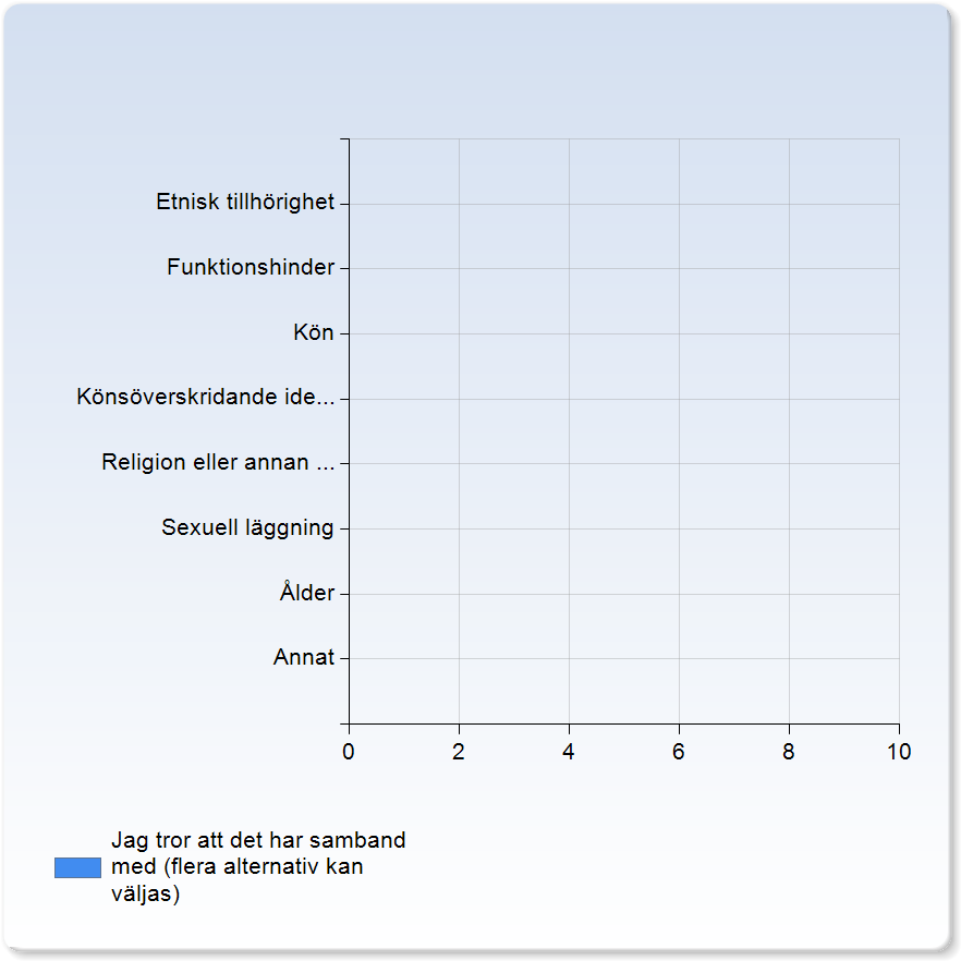 Jag tror att det har samband med (flera alternativ kan väljas) Jag tror att det har samband med (flera alternativ kan väljas) Etnisk tillhörighet (,%) Funktionshinder (,%) Kön (,%) Könsöverskridande