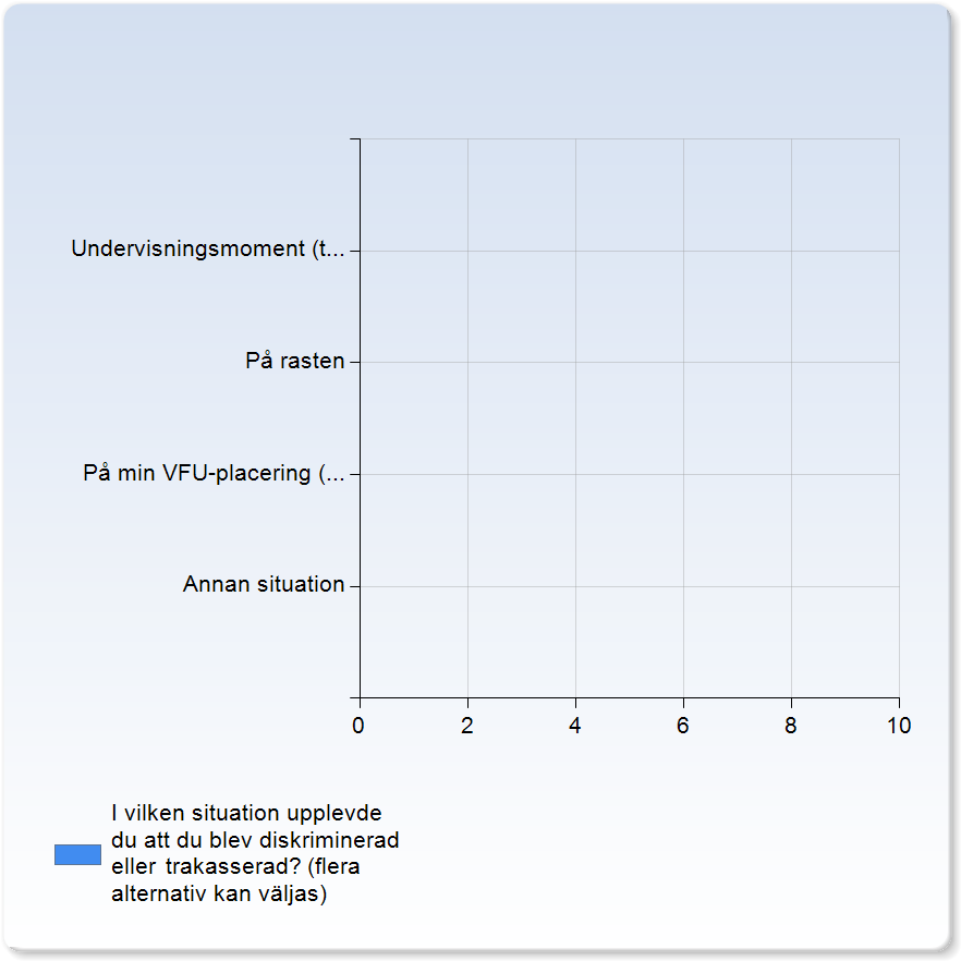 I vilken situation upplevde du att du blev diskriminerad eller trakasserad? (flera alternativ kan väljas) I vilken situation upplevde du att du blev diskriminerad eller trakasserad?