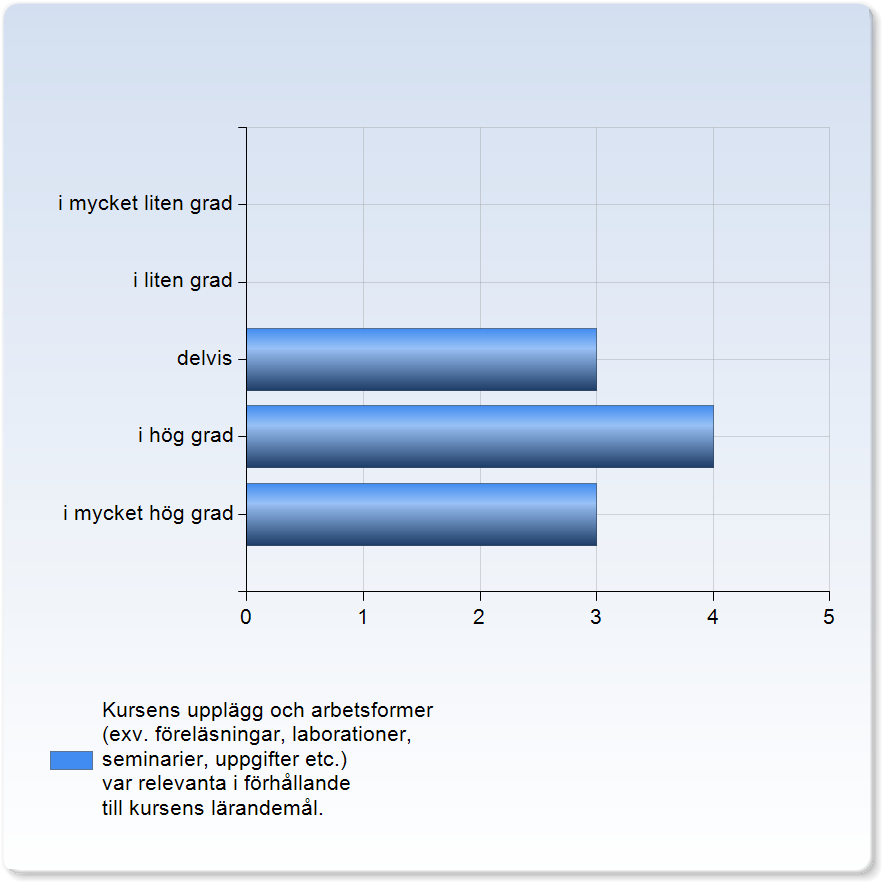 MedelvärdeStandardavvikelseVariationskoefficientMin Median Max Kursens innehåll var relevant i förhållande till kursens lärandemål. 4,,7 6,7 %, 4, 4, 4, 5, Kursens upplägg och arbetsformer (exv.