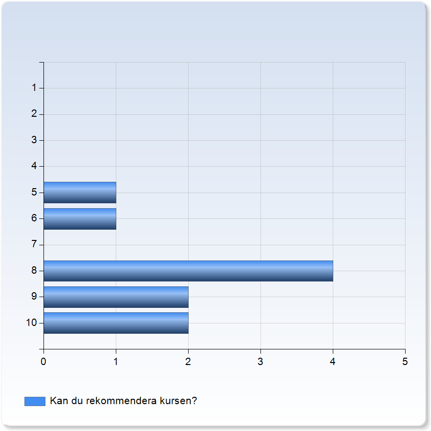 Standardavvikelse Variationskoefficient Min Median Max Ditt samlade omdöme om kursen?