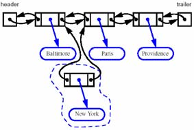 newnode skapas nodeafter = noden som ska vara efter den nya noden nodebefore = nodeafter:s bakåt länk newnode:s