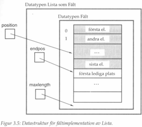 Varför är specifikationen viktig? Implementation av gränsyta till Lista Nu kan vi skapa algoritmer för listor utan att behöva bry oss om hur listan verkligen implementeras.