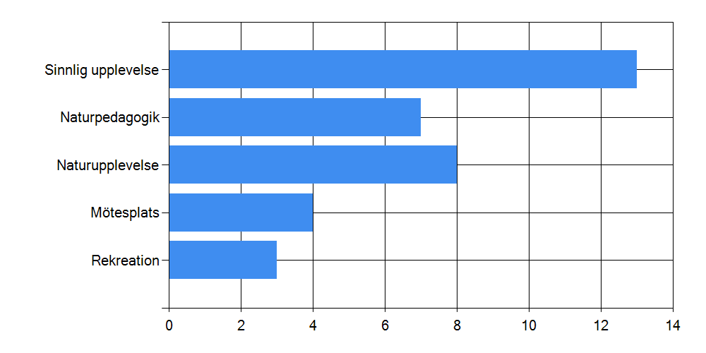 7 2.4 Positiva mervärden Respondenterna ombads att ange vilka positiva mervärden de upplever med deras gröna tak. Här kunde respondenterna ange mer än ett svarsalternativ.