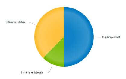 8 - Vissa sedumblommor som gul fetknopp har avtagit. - Dålig tillväxt på söderläge där taken är branta. Figur 4 Respondenternas svar på frågan om Vegetationen har utvecklats enligt förväntan.