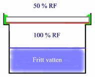 Uppmätta värden (s/m) 1 9 8 7 6 5 4 3 2 1 Tätskikt 1 Tätskikt 2 Tätskikt 3 Tätskikt 4 Tätskikt 5 Tätskikt 6 Tätskikt 7 Tätskikt 8 Fukt i gipsskivan under bygget Uttorkning av byggfukt, rollade