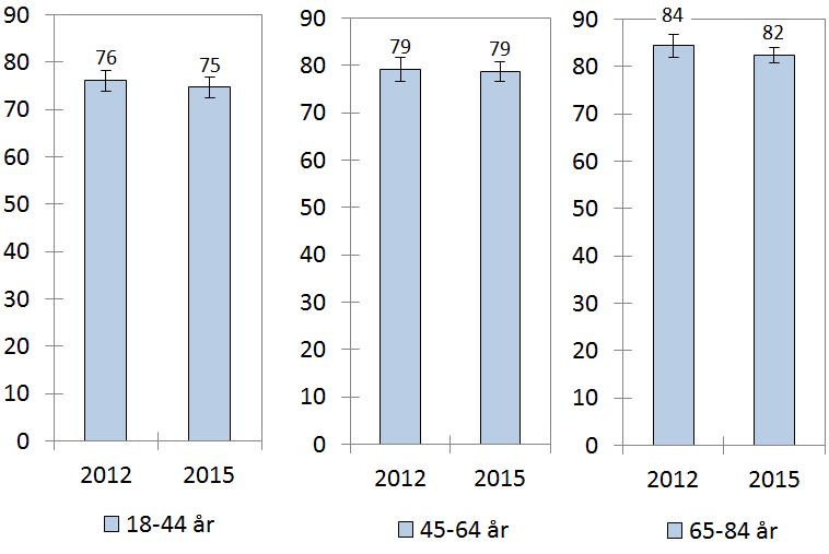 Figur 3. Nöjd-Region-Index (NRI) med felmarginaler, efter åldersgrupp 2012 och 2015 3.