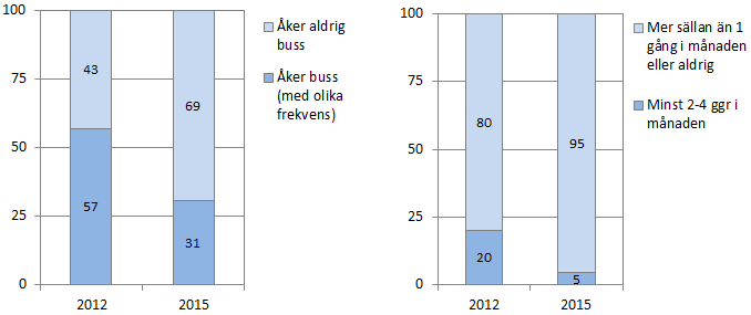 Som framgår av ovanstående Figur 5 har kvinnors bussåkande förändrats i högre grad än männens under perioden 2012 2015.