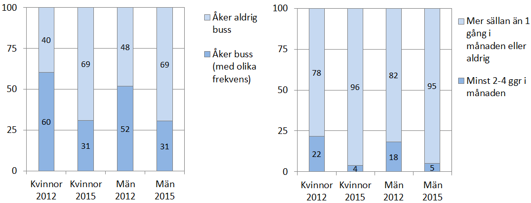 Invånarnas (18 84 år) resande med stadsbussen (procent), efter hur ofta man reser, 2012 och 2015 Figur 5.