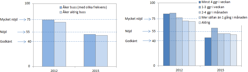 Figur 6. Betyg (skala 0 100) för busstrafiken efter hur ofta man åker, 2012 och 2015 3.6 Vilka områden bör uppmärksammas för att få nöjdare medborgare?