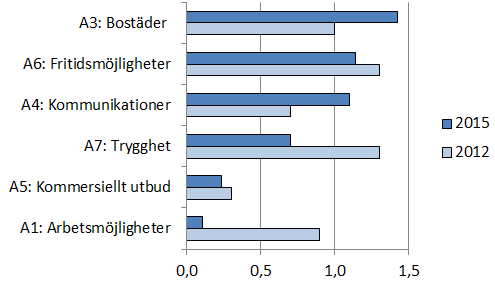 motsvarande 5 enheter i betyget för respektive faktor. Här kan vi tydligt se hur betygsindex och effekt är oberoende av varandra.