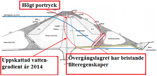 Figur 11: Fyllningsdammen i Storfinnforsen med uppskattad vattennivå (blå linje) år 2014 [14]. 4.3.