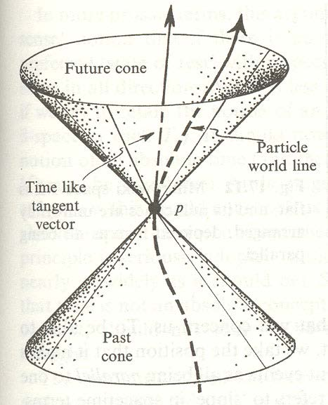 Kausal struktur enligt Einsteins speciella relativitetsteori. (En rumsdimension är undertryckt i diagrammet.) Klockor tickar framåt uppåt utefter världslinjerna.