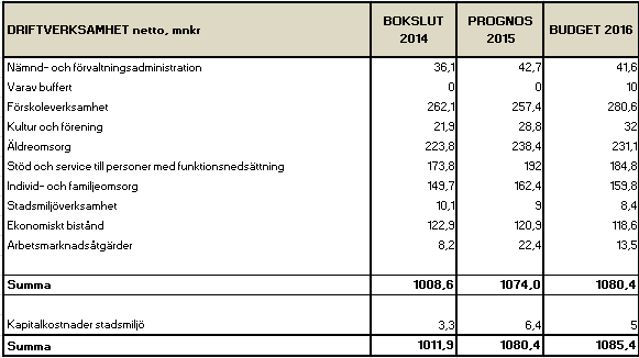 Sid 42 (49) Tabellen ovan visar fördelade nettokostnader av bokslut 2014, prognos ekonomiskt nettoutfall per oktober månad 2015 och budget 2016 netto per verksamhetsområde.