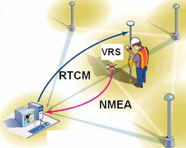 2.4.1 Nätverks-RTK Nätverks-RTK är en form av RTK-teknik men där vidareutvecklingen har gjort att man använder sig av ett nät av referensstationer.