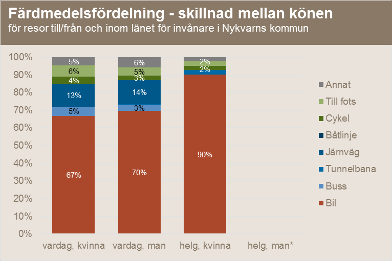 5 *Resultat redovisas inte pga färre än 100 registrerade resor.