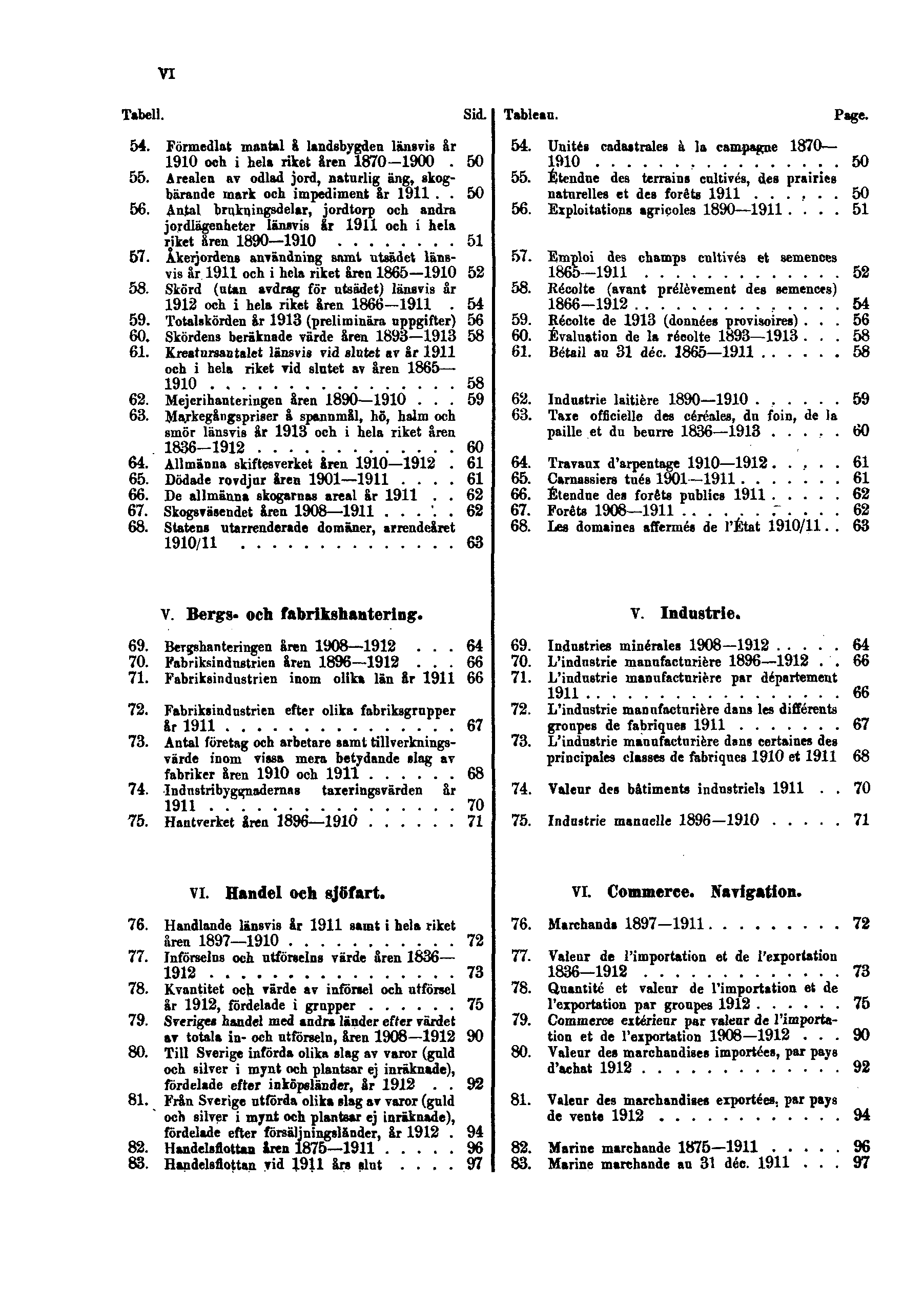 VI Tabell. Sid. Tableau. Page. 54. Förmedlat mantal å landsbygden länsvis år 1910 och i hela riket åren 1870 1900 50 55.