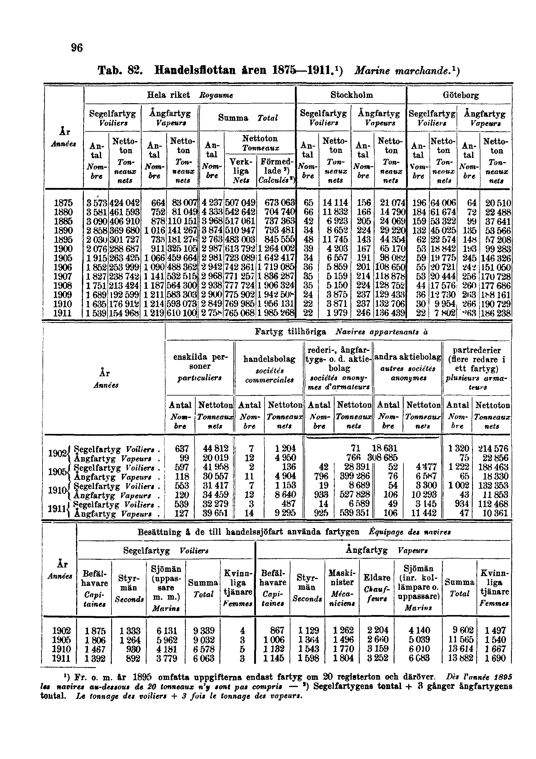 96 Tab. 82. Handelsflottan åren 1875 1911. 1 ) Marine marchande. 1 ) ') Fr. o. m. år 1895 omfatta uppgifterna endast fartyg om 20 registerton och däröver.