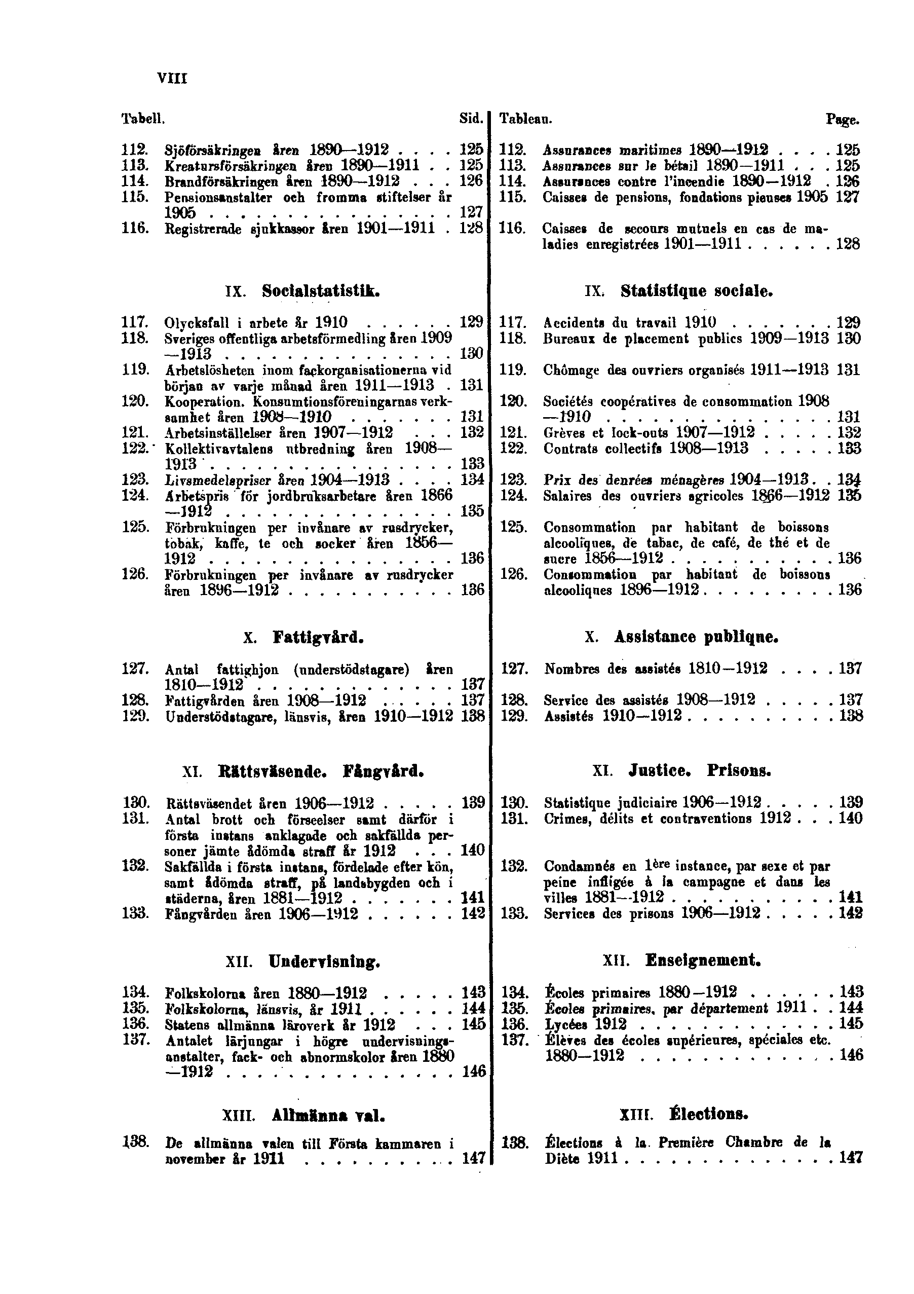 VIII Tabell. Sid. Tableau. Page. 112. Sjöförsäkringen åren 1890 1912 125 113. Kreatursförsäkringen åren 1890 1911 125 114. Brandförsäkringen åren 1890 1912 126 115.