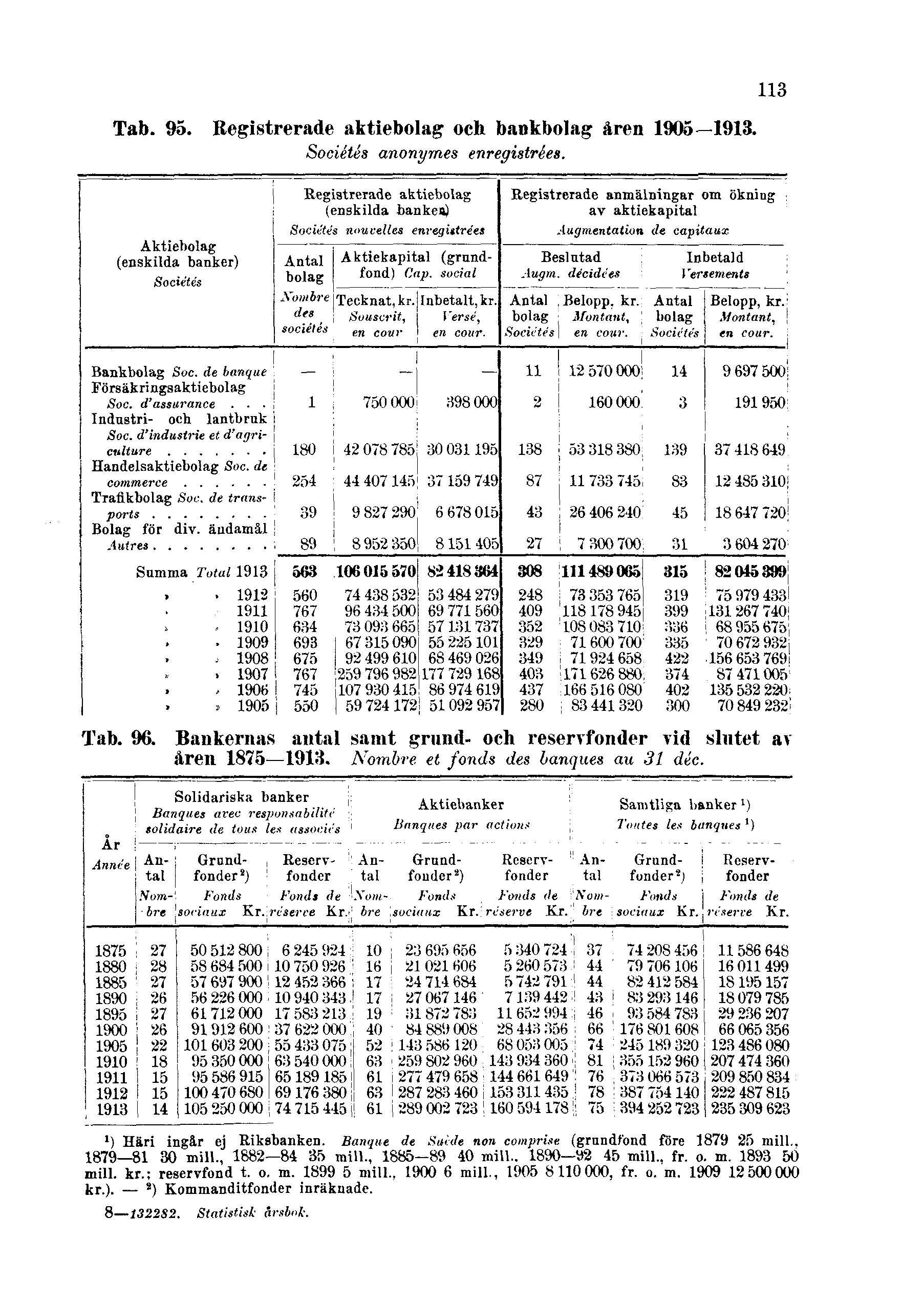 Tab. 95. Registrerade aktiebolag och bankbolag åren 1905 1913. Sociétés anonymes enregistrées. 113 Tab. 96.