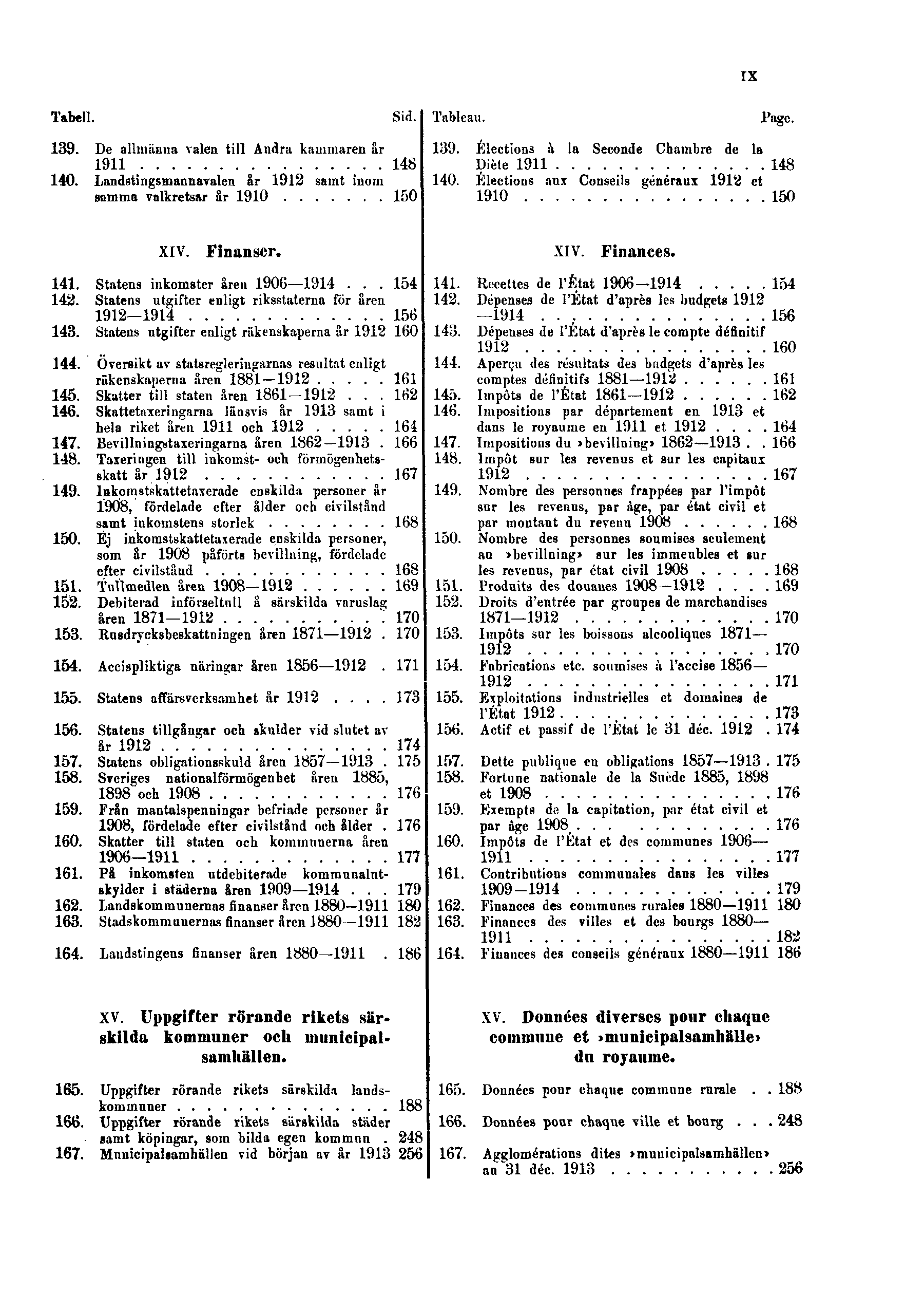 IX Tabell. Sid. Tableau. Page. 139. De allmänna valen till Andra kammaren år 1911 148 140. Landstingsmannavalen år 1912 samt inom samma valkretsar år 1910 150 139.