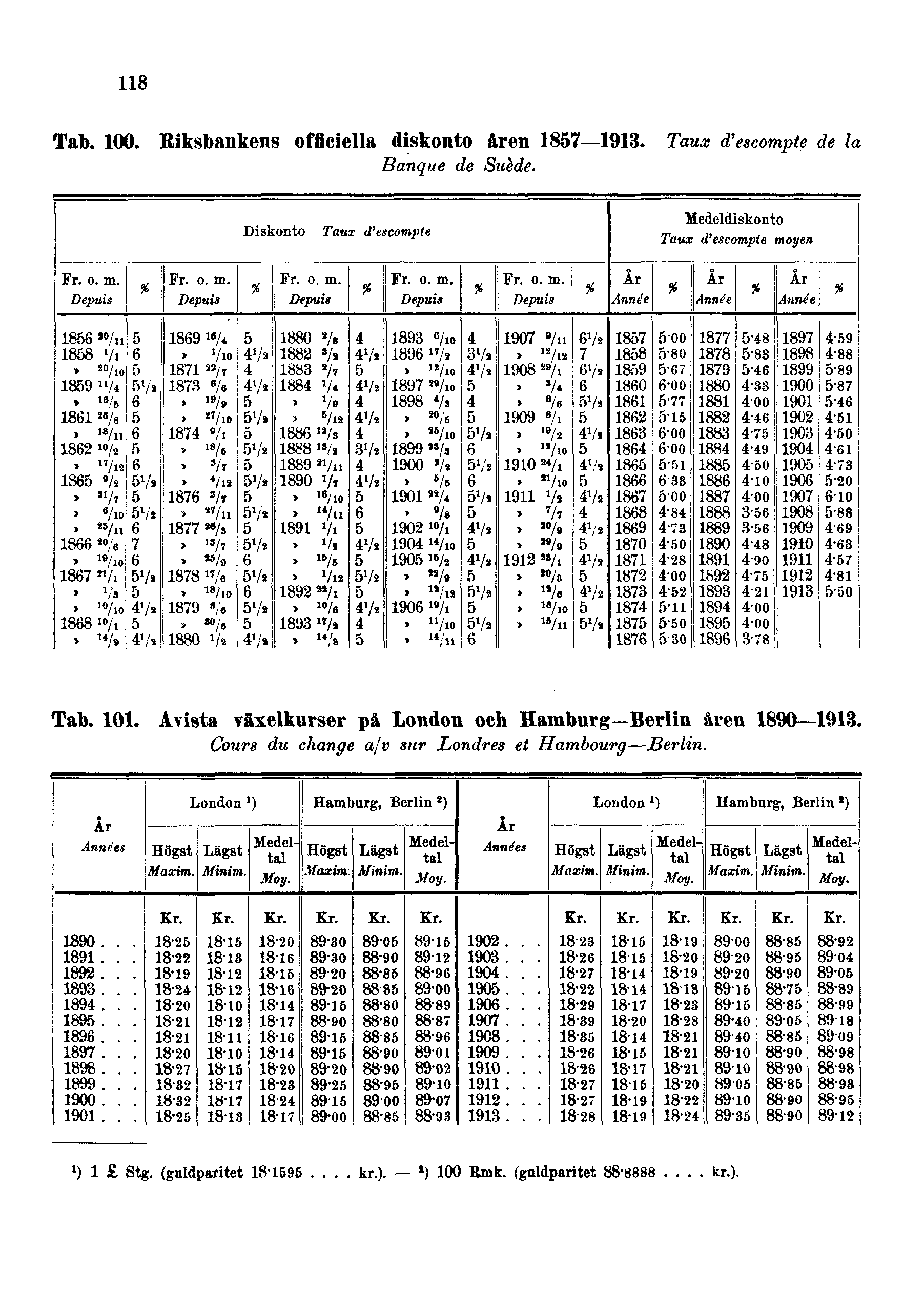 118 Tab. 100. Riksbankens officiella diskonto åren 1857 1913. Taux d'escompte de la Banque de Suède. Tab. 101.