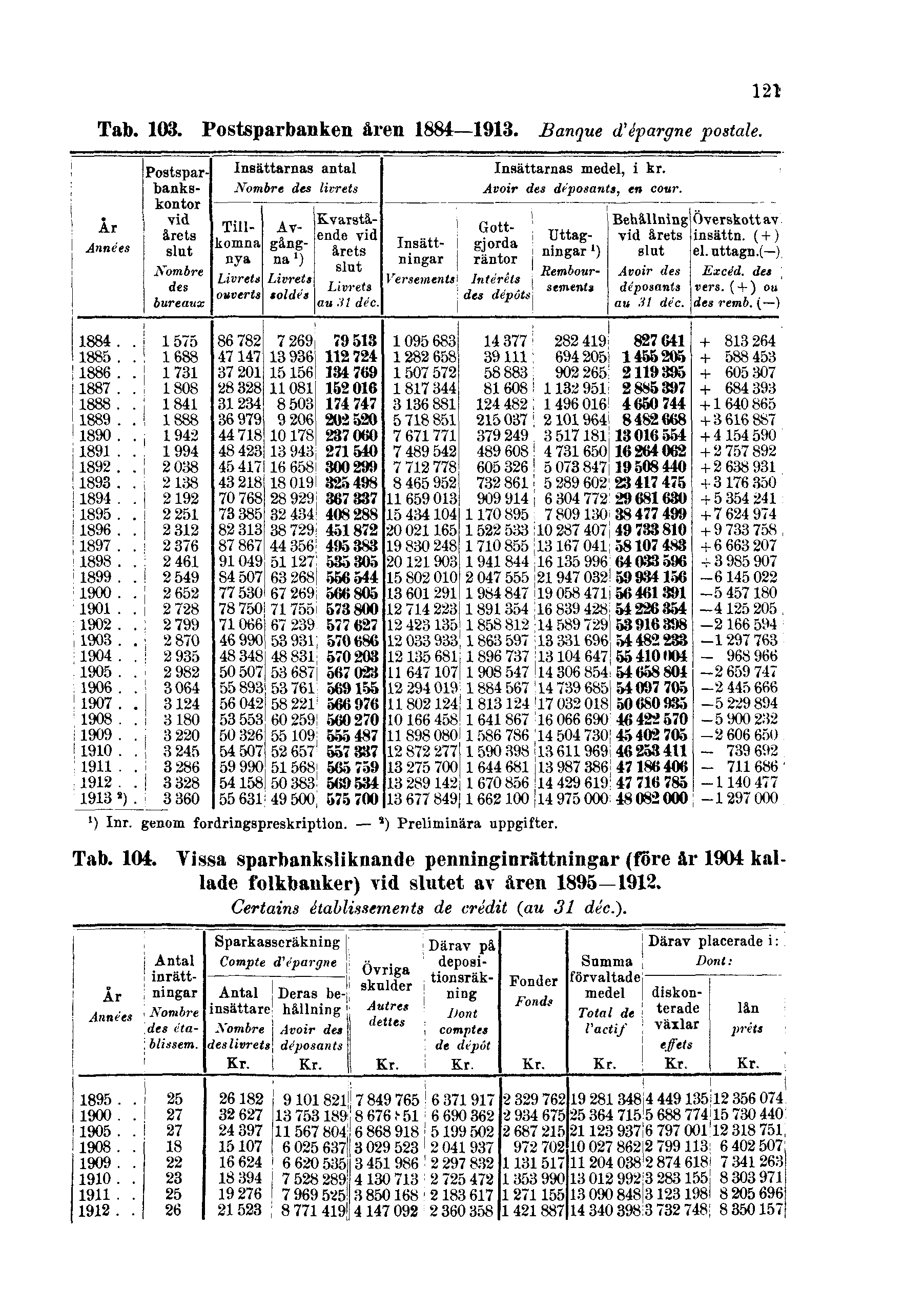 Tab. 103. Postsparbanken åren 1884 1913. Banque d'épargne postale. 121 Tab. 104.