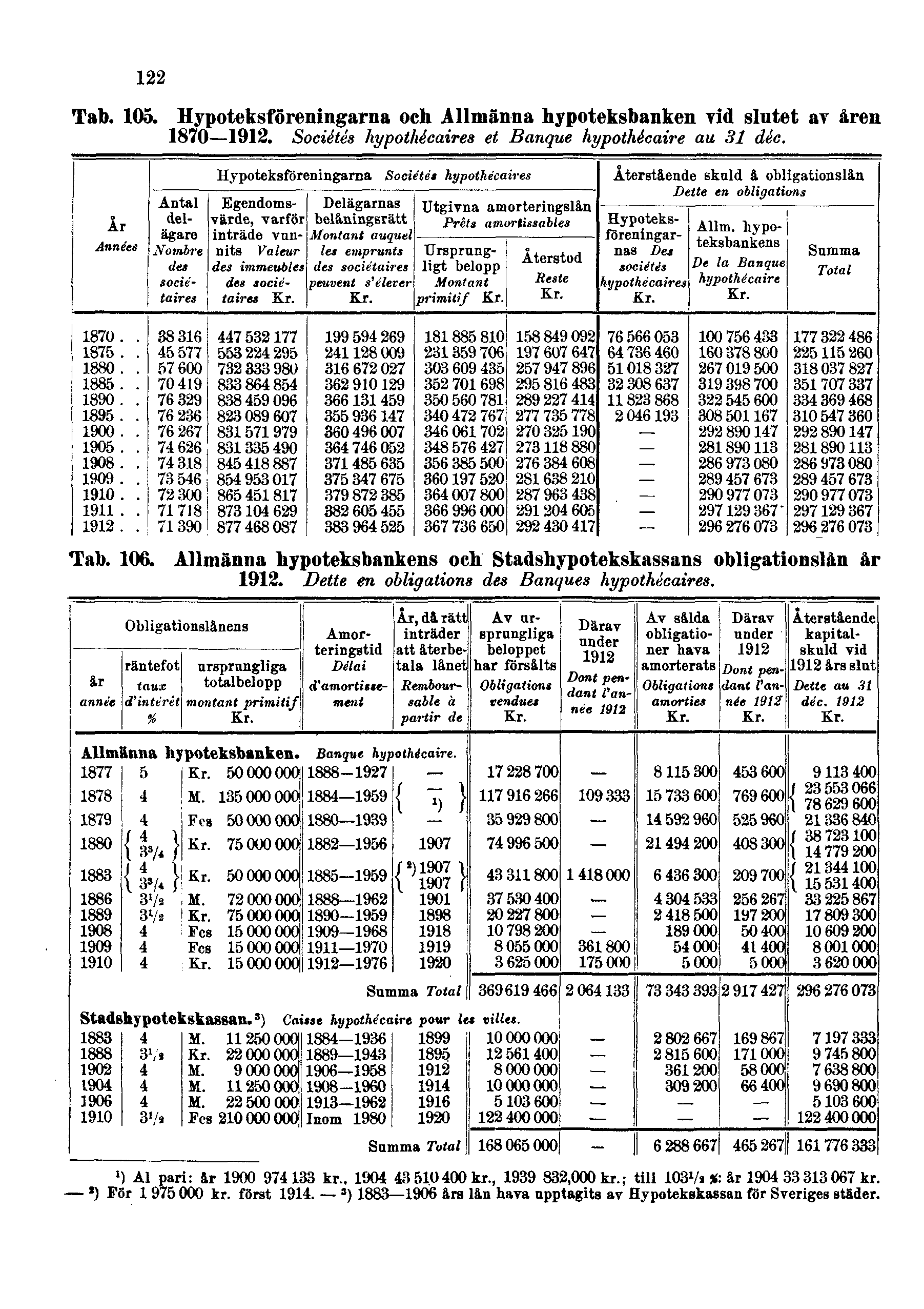 122 Tab. 105. Hypoteksföreningarna och Allmänna hypoteksbanken vid slutet av åren 1870 1912.