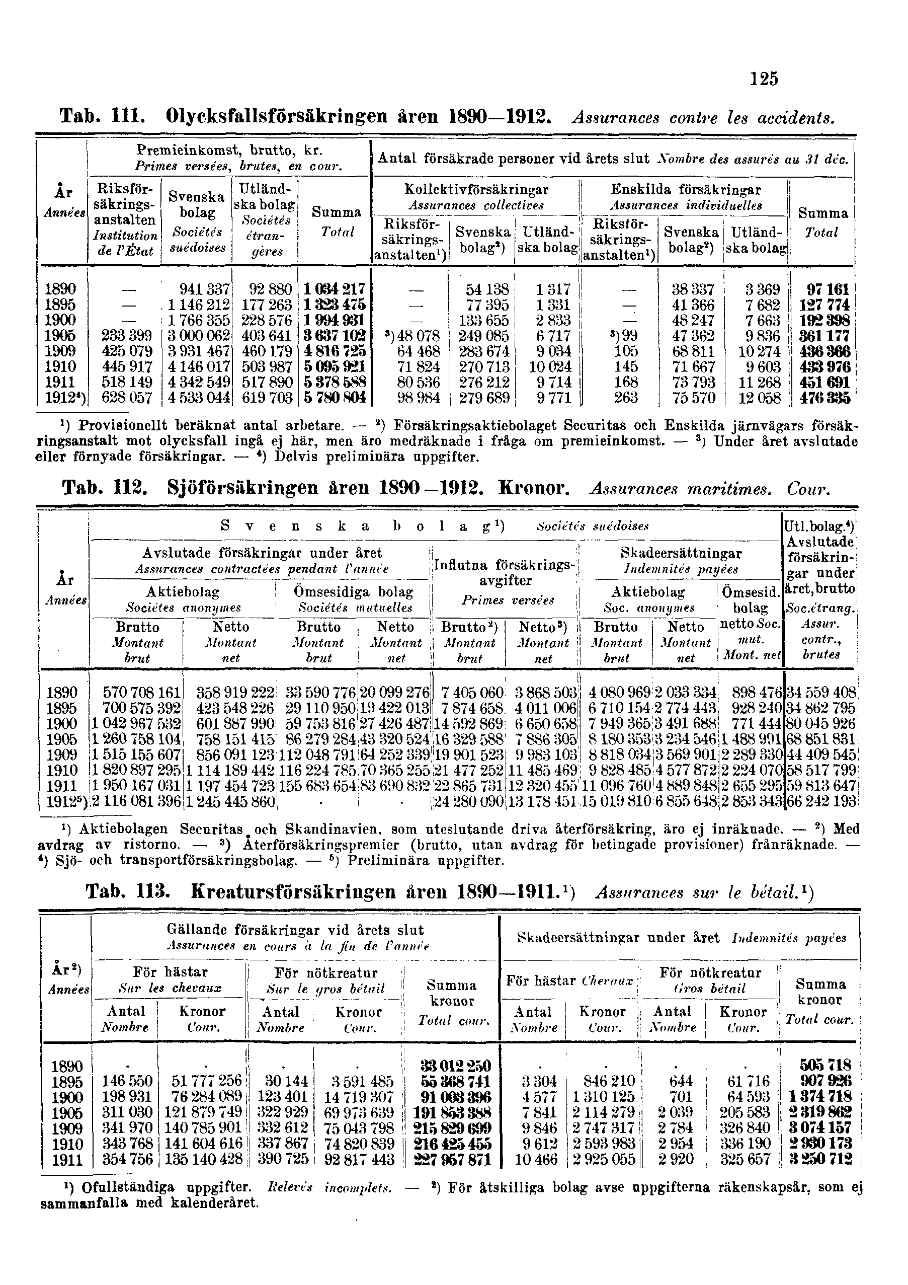 125 Tab. 111. Olycksfallsförsäkringen åren 1890 1912. Assurances contre les accidents. Tab. 112. Sjöförsäkringen åren 1890 1912. Kronor. Assurances maritimes. Cour. Tab. 113.