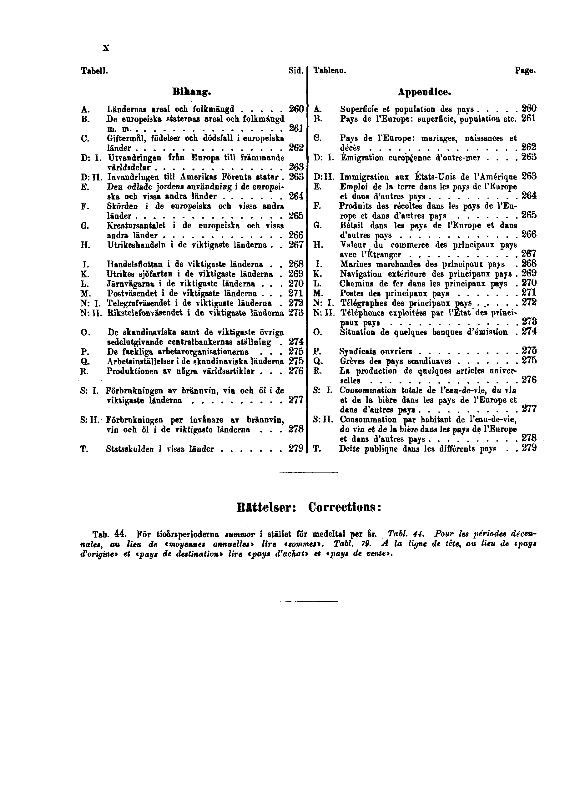 X Tabell. Sid. Tableau. Page. Bihang. A. Ländernas areal och folkmängd 260 B. De europeiska staternas areal och folkmängd m. m. 261 C. Giftermål, födelser och dödsfall i europeiska länder 262 D: I.