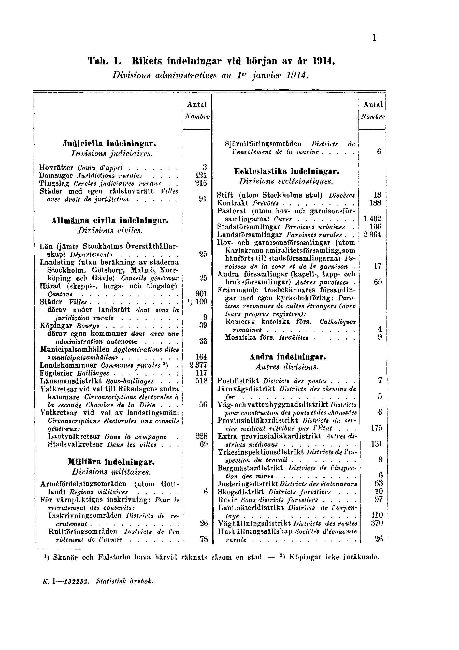 1 Tab. I. Rikets indelningar vid början av år 1914.