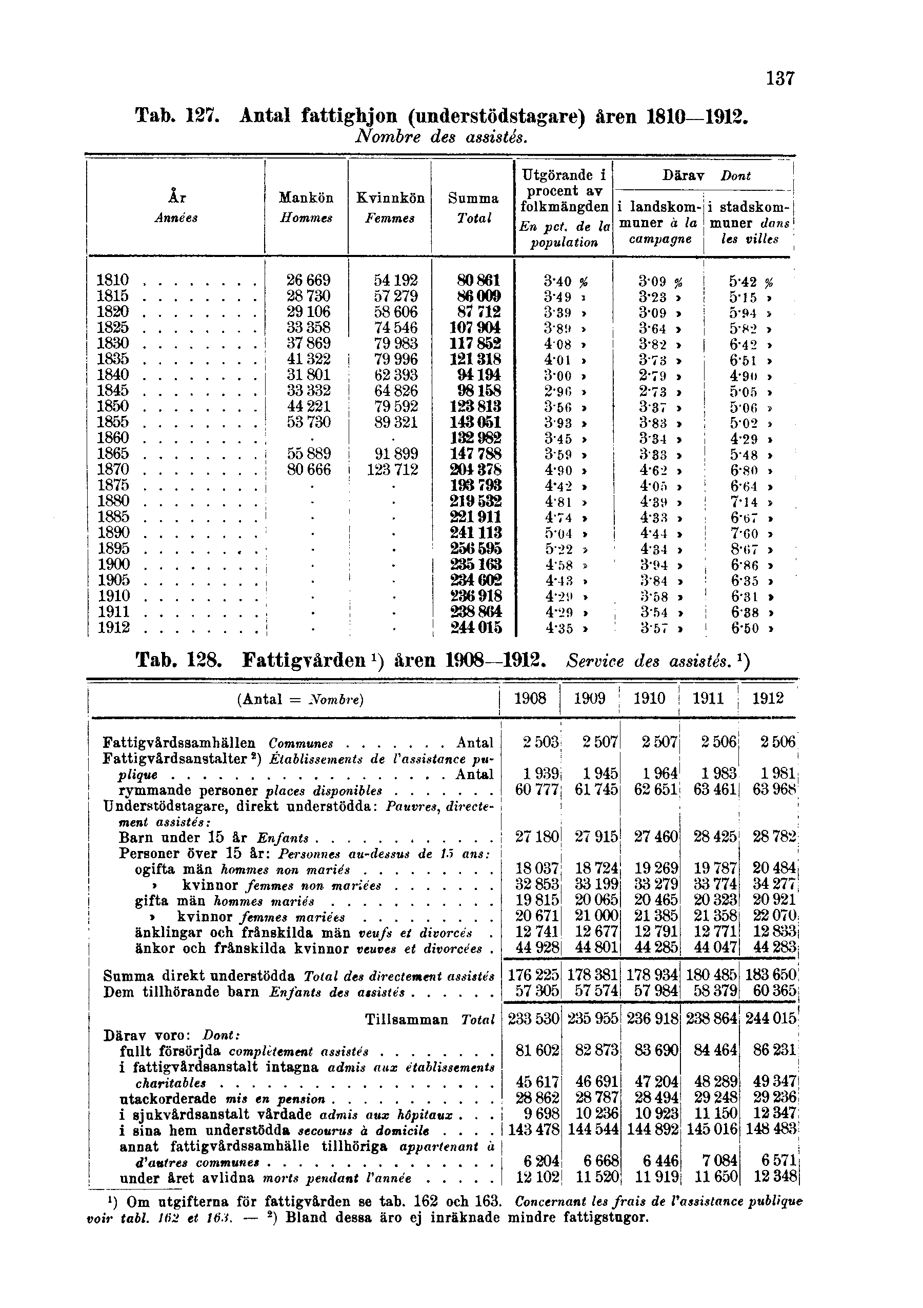 Tab. 127. Antal fattighjon (understödstagare) åren 1810 1912. Nombre des assistés. 137 Tab. 128. Fattigvården 1 ) åren 1908 1912. Service des assistés.