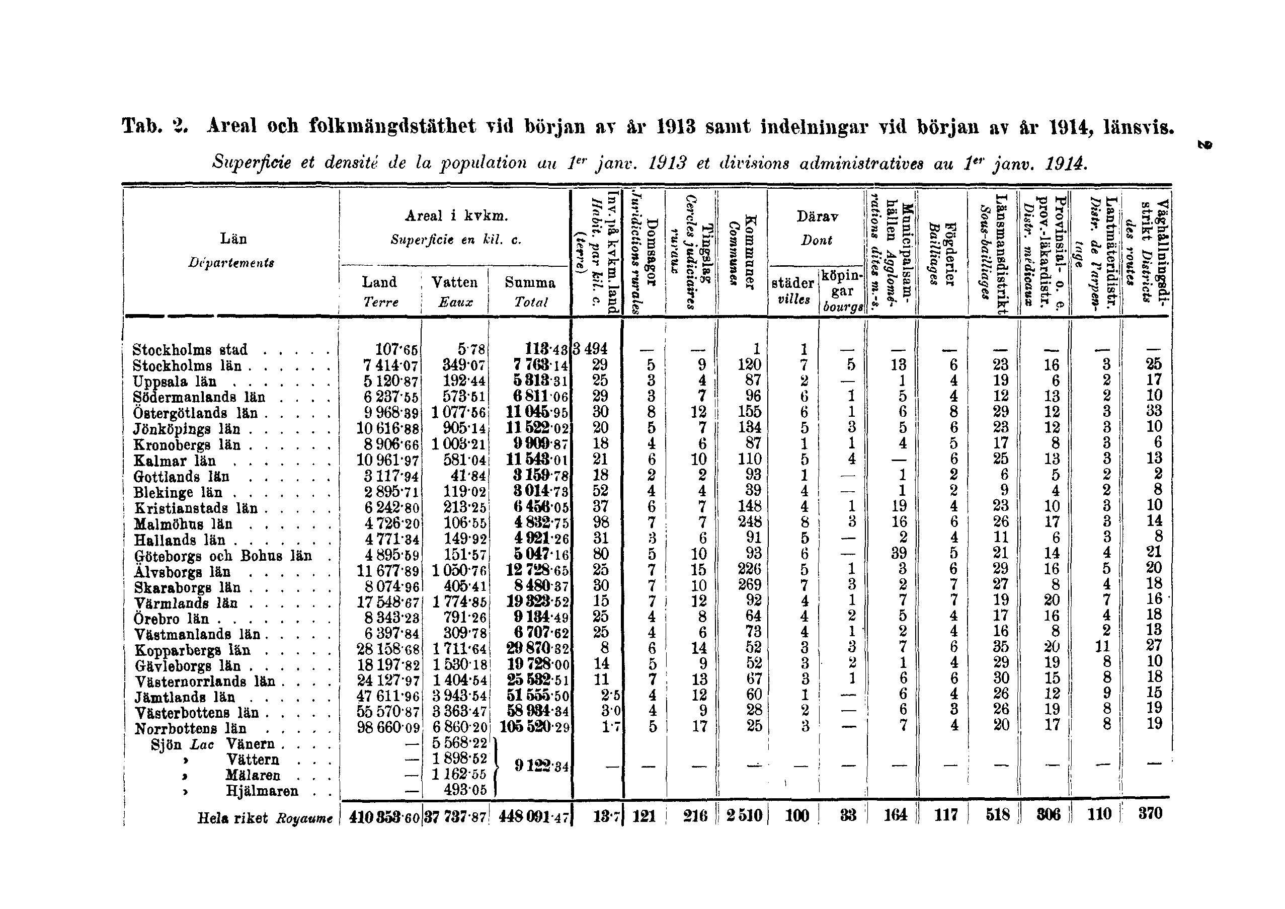 Tab. 2. Areal och folkmängdstäthet vid början av år 1913 samt indelningar vid början av år 1914, länsvis.