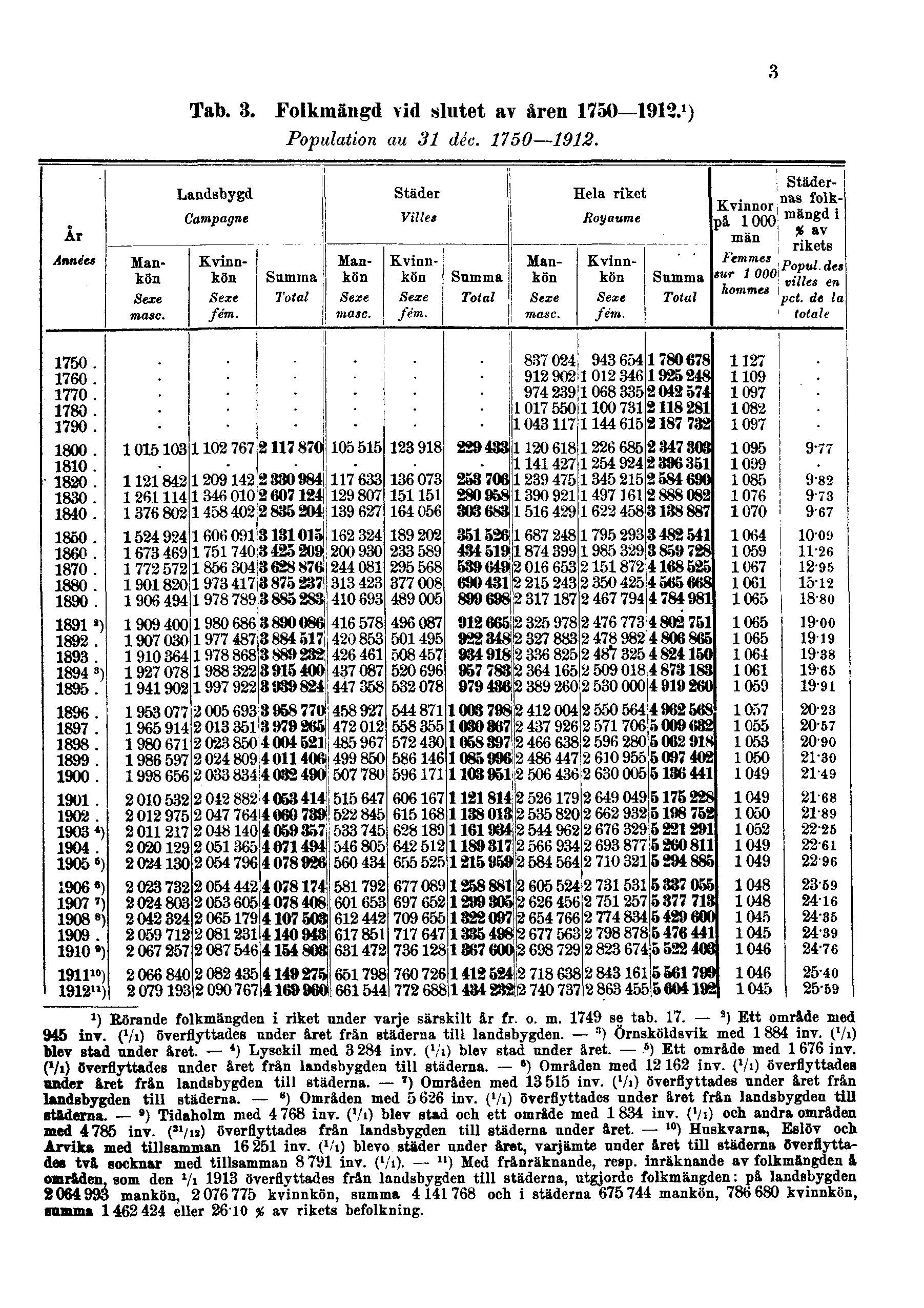 3 Tab. 3. Folkmängd vid slutet av åren 1750 1912. 1 ) Population au 31 déc. 1750 1912. 1) Rörande folkmängden i riket nnder varje särskilt år fr. o. m. 1749 se tab. 17. 2 ) Ett område med 945 inv.