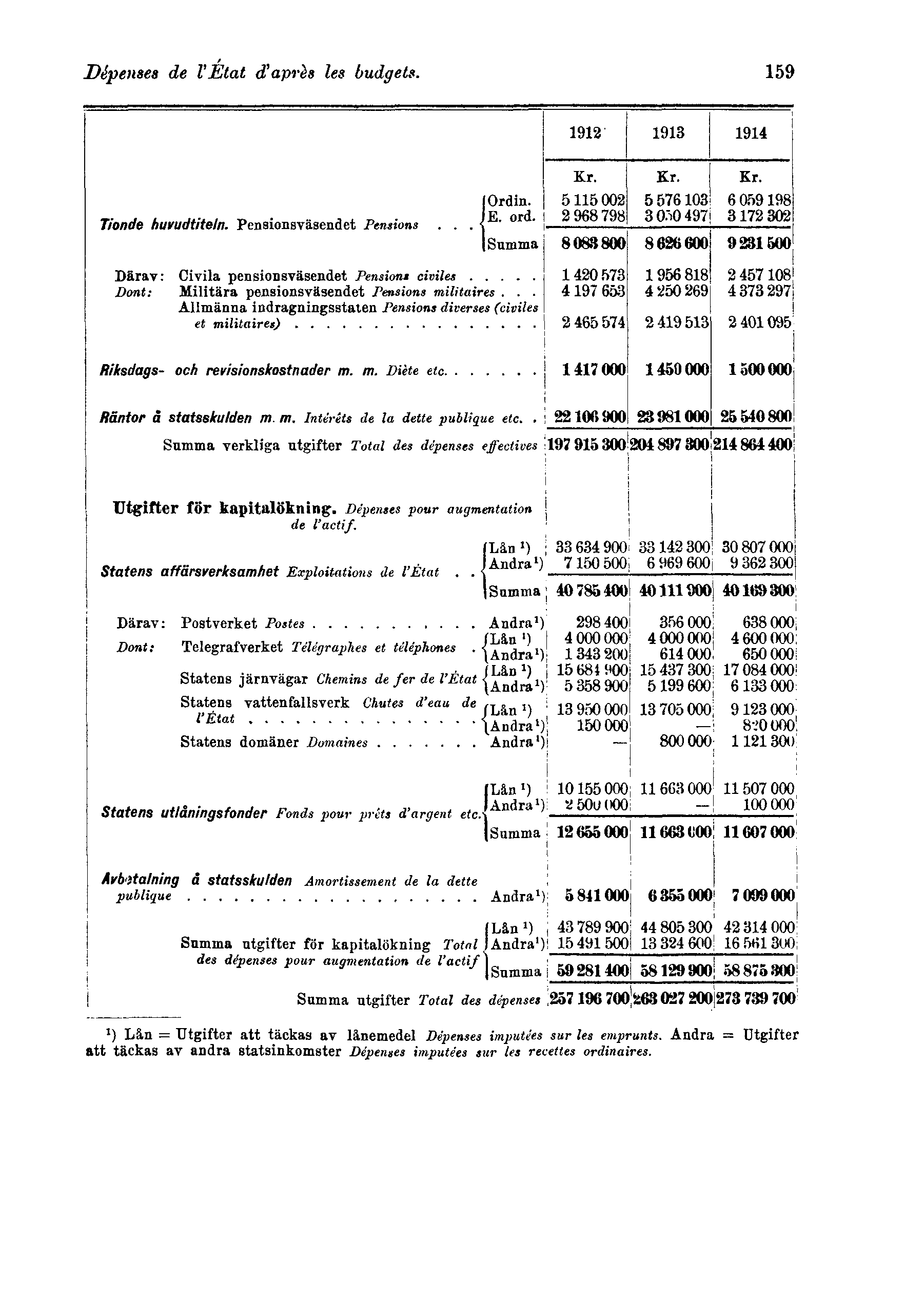 Dépenses de l'état