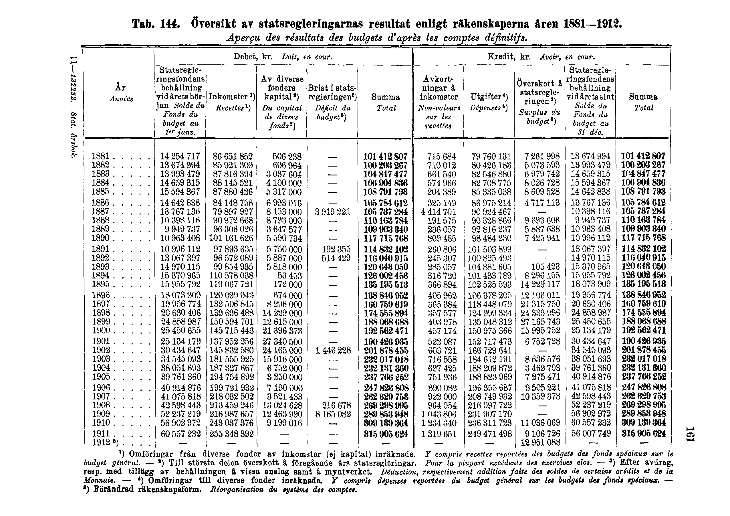 Tab. 144. Översikt av statsregleringarnas resultat enligt räkenskaperna åren 1881 1912.