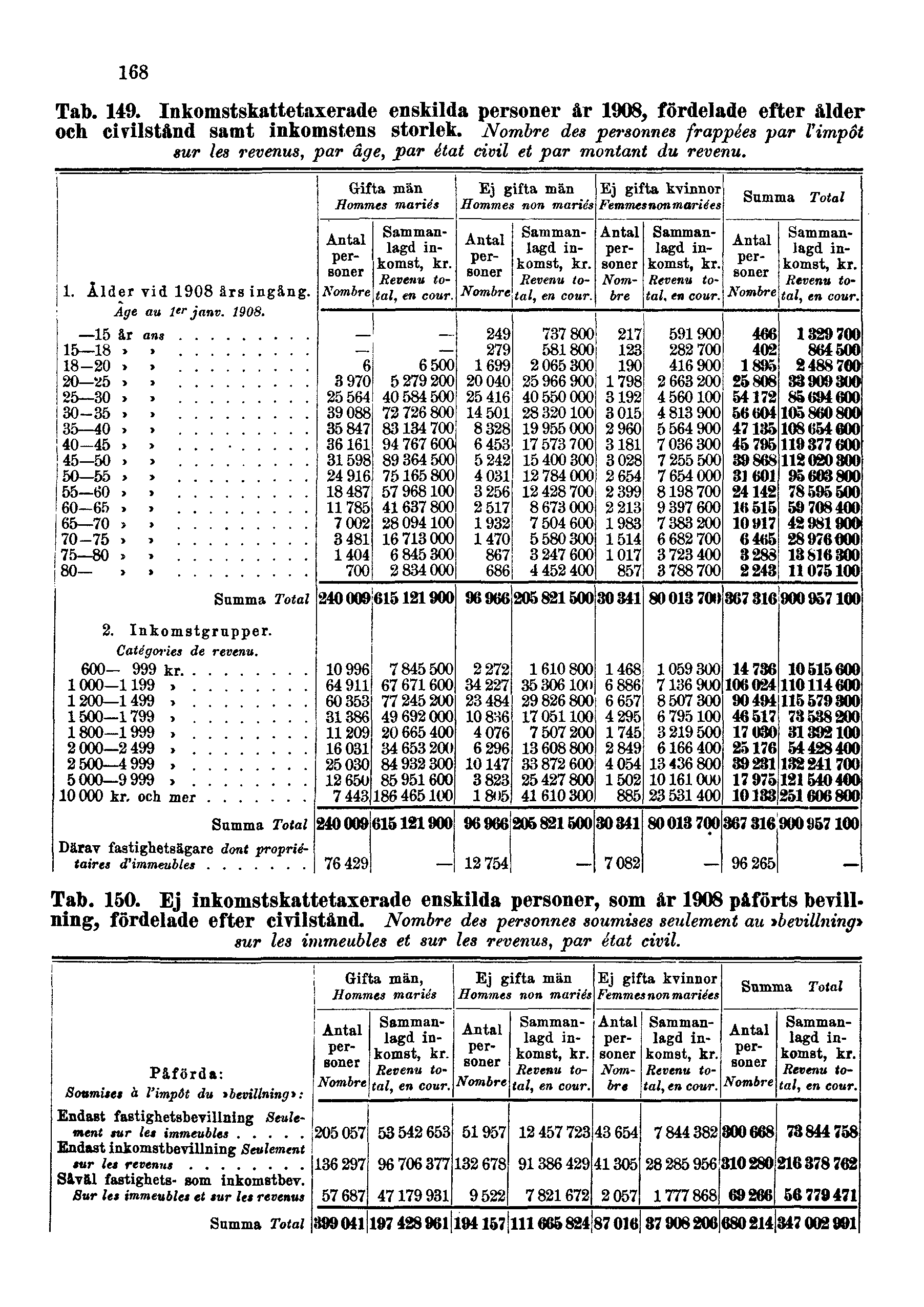 168 Tab. 149. Inkomstskattetaxerade enskilda personer år 1908, fördelade efter ålder och civilstånd samt inkomstens storlek.