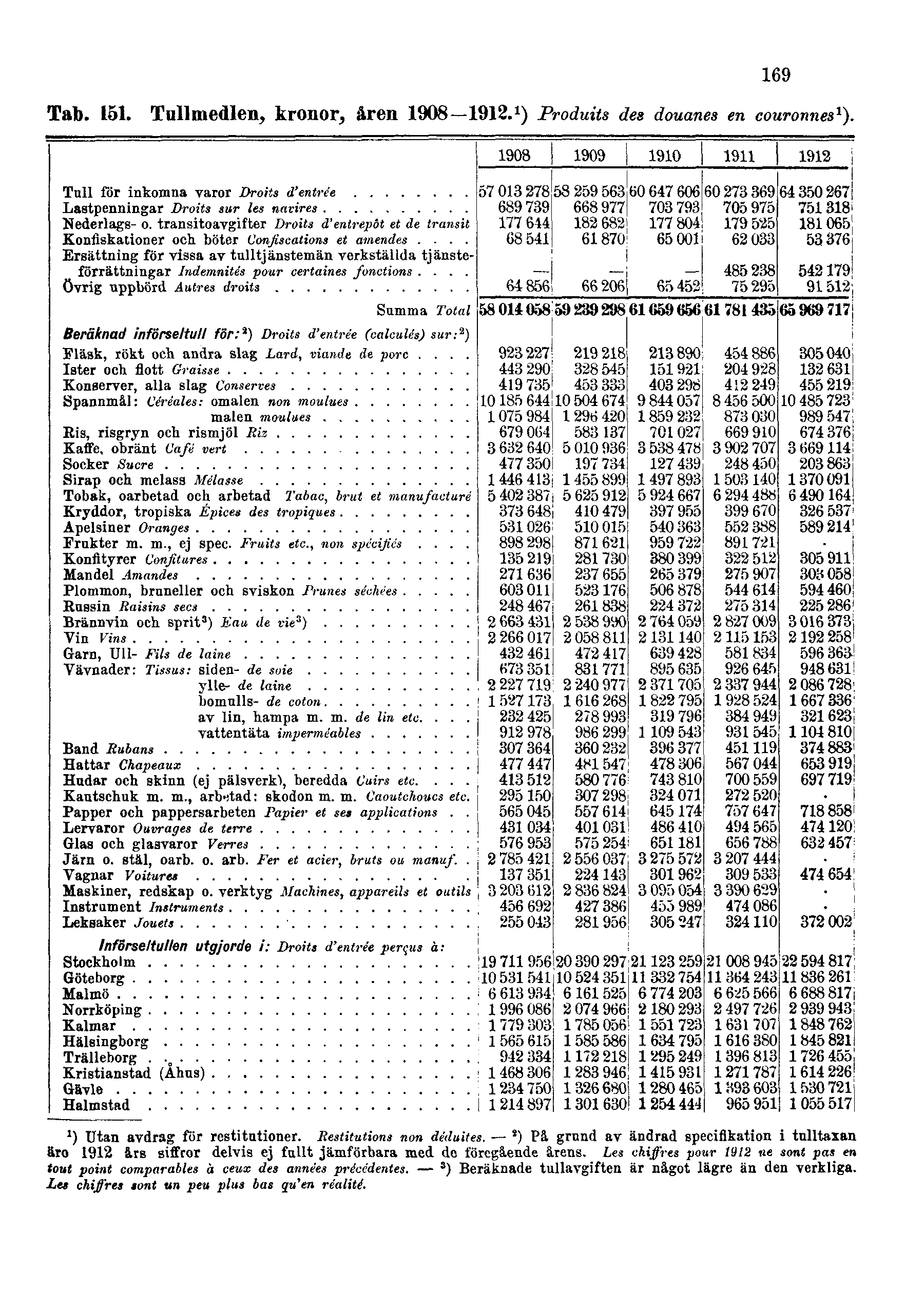 Tab. 151. Tullmedlen, kronor, åren 1908 1912. 1 ) Produits des douanes en couronnes 1 ). 169 1) Utan avdrag för restitutioner. Restitutions non déduites.