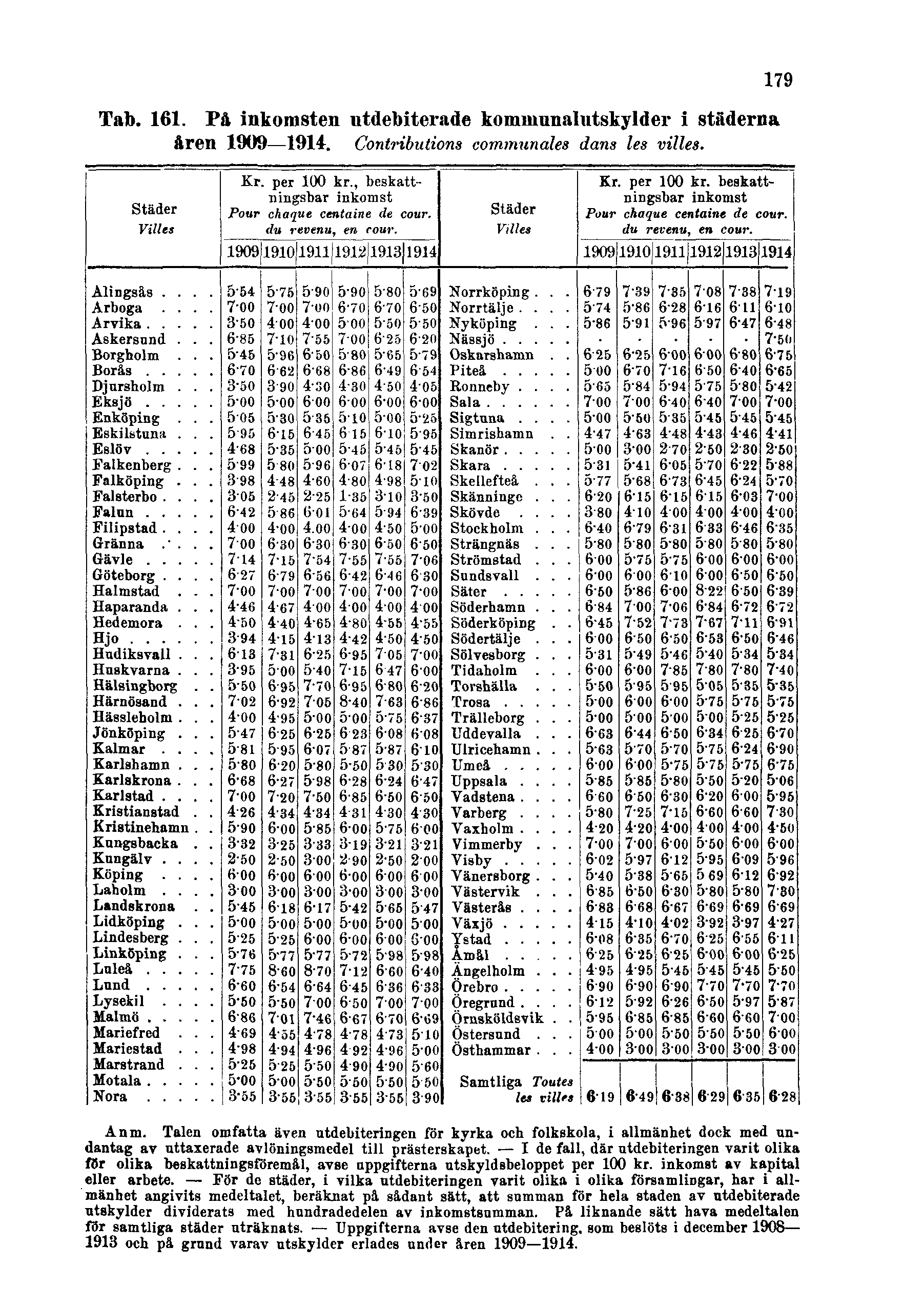 Tab. 161. På inkomsten utdebiterade kommunalutskylder i städerna åren 1909 1914. Contributions communales dans les villes. 179 Anm.
