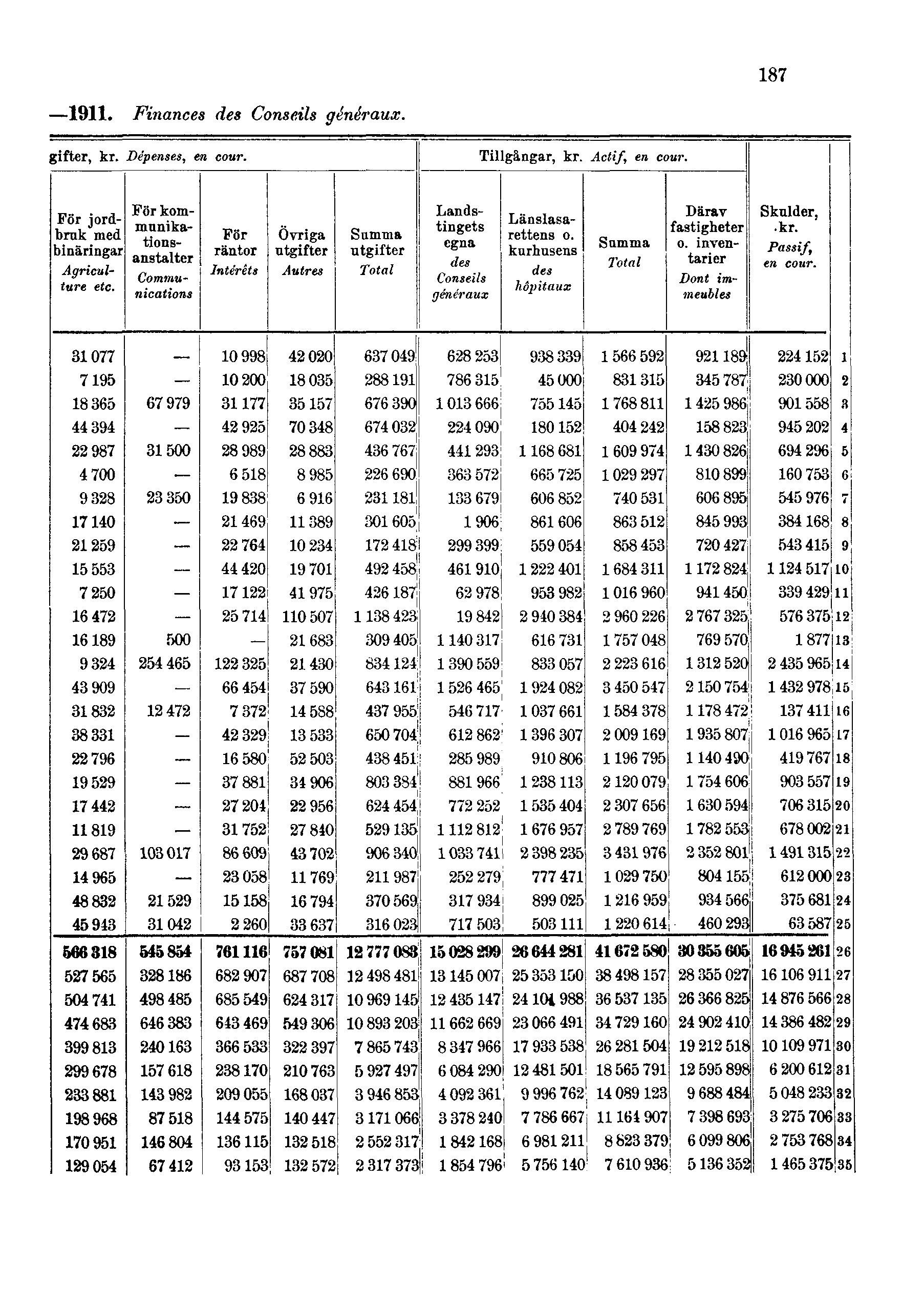 1911. Finances des